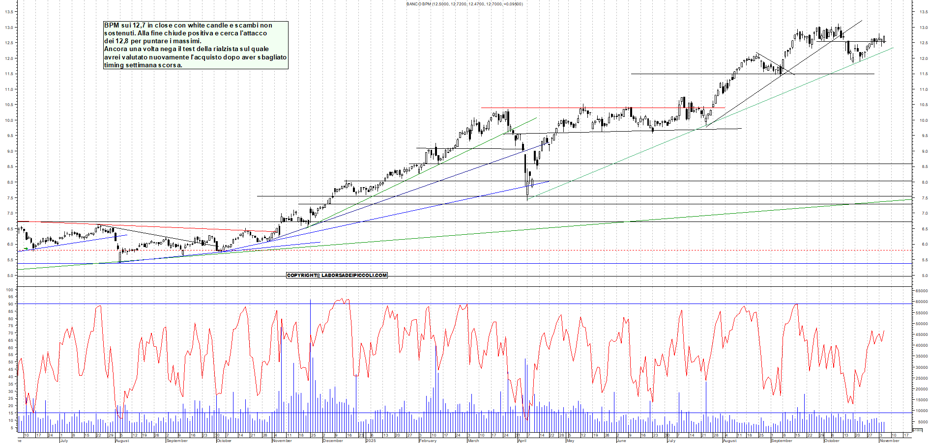 Grafico BPM - 05/11/2025, 18:30