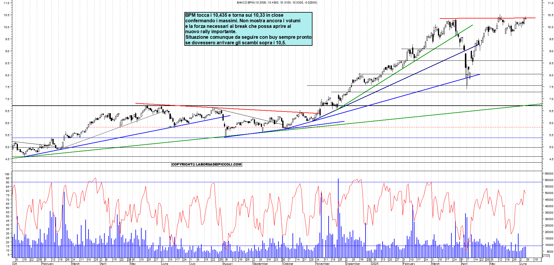 Azioni BPM - Analisi tecnica 18:46 - 6 giu - Grafico Borsa Italiana con segnali real-time