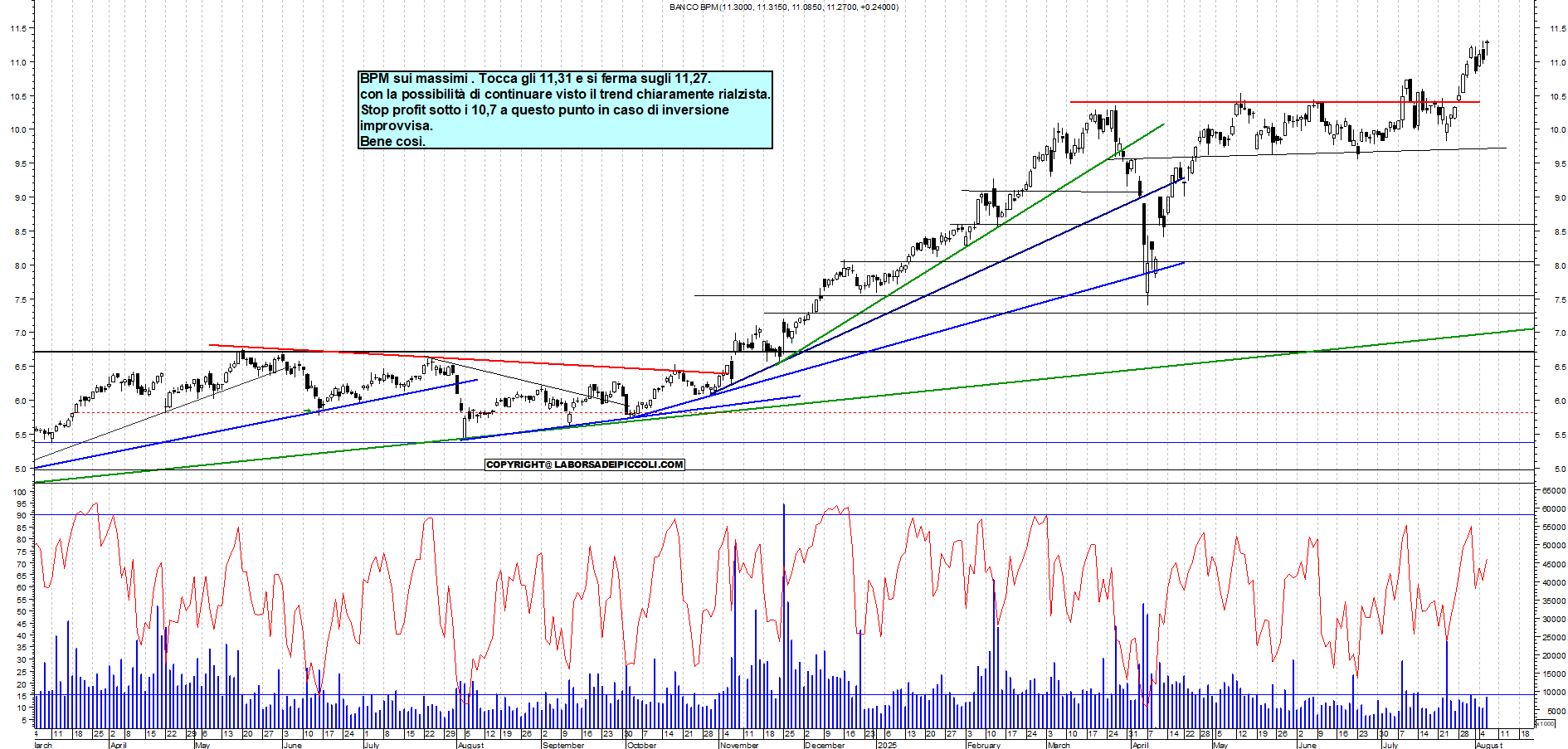 Azioni BPM - Analisi tecnica 18:36 - 6 ago - Grafico Borsa Italiana con segnali real-time