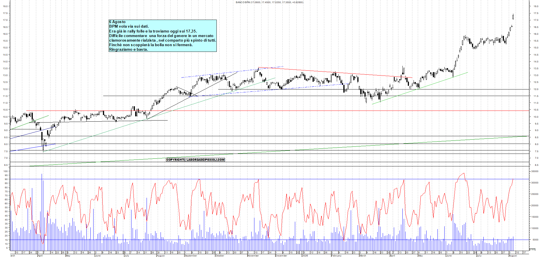 Azioni BPM - Analisi tecnica 12:28 - 6 ago - Grafico Borsa Italiana con segnali real-time