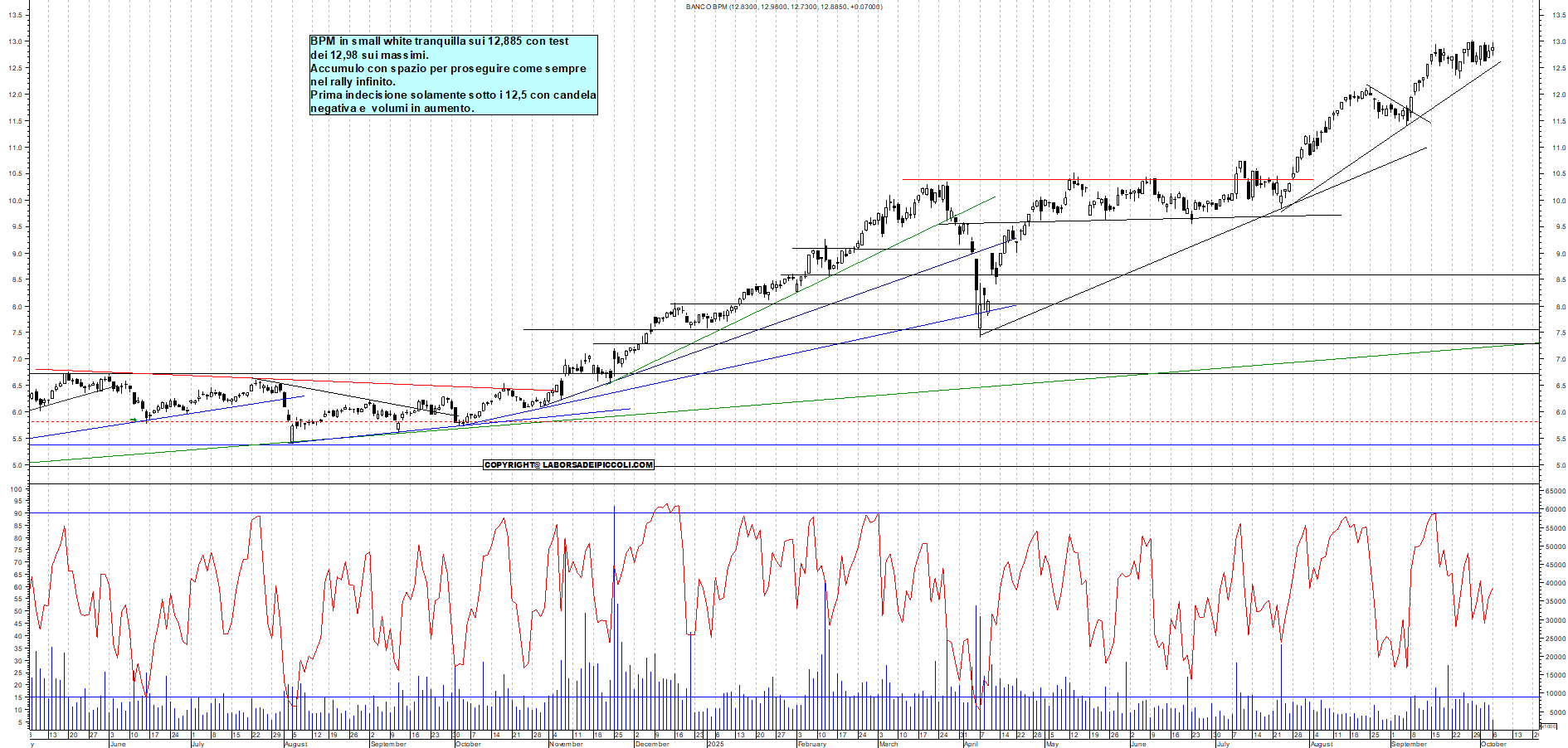 Grafico BPM - 06/10/2025, 12:05