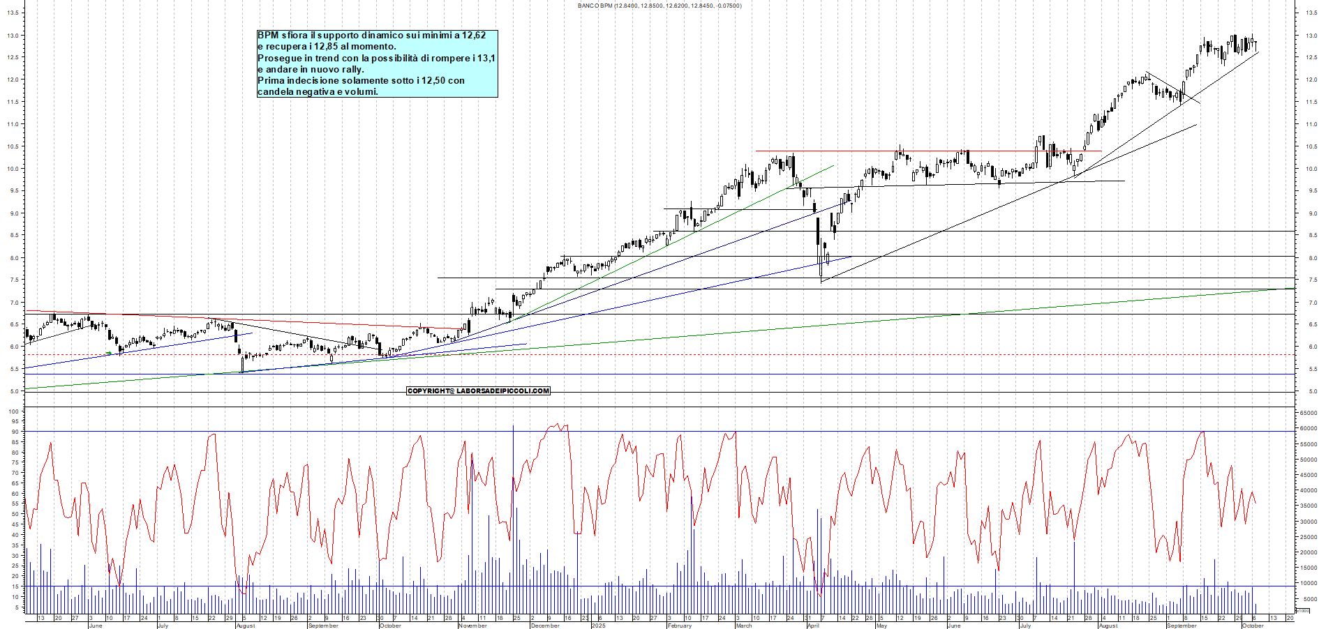 Grafico BPM - 07/10/2025, 12:39
