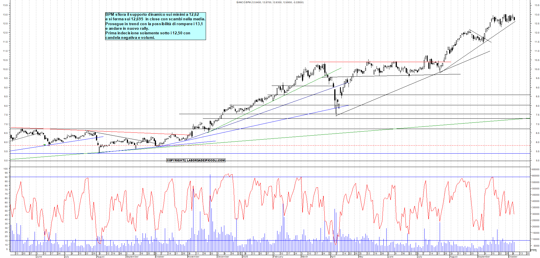 Grafico BPM - 07/10/2025, 18:55