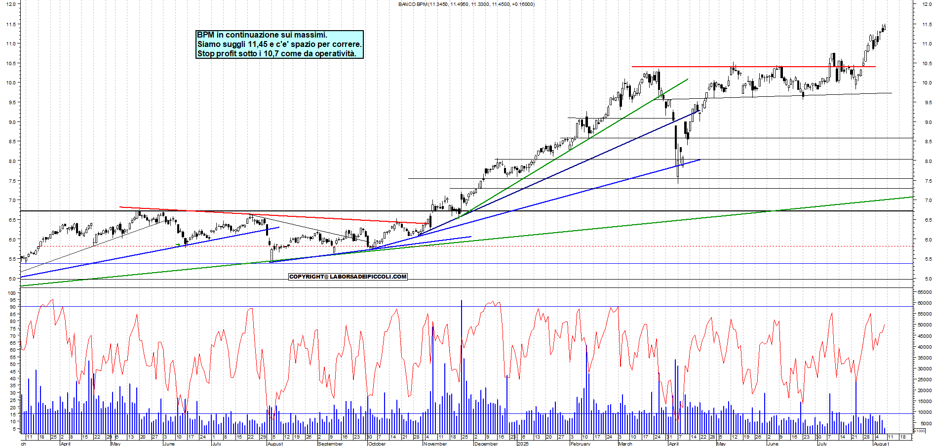 Azioni BPM - Analisi tecnica 12:36 - 8 ago - Grafico Borsa Italiana con segnali real-time