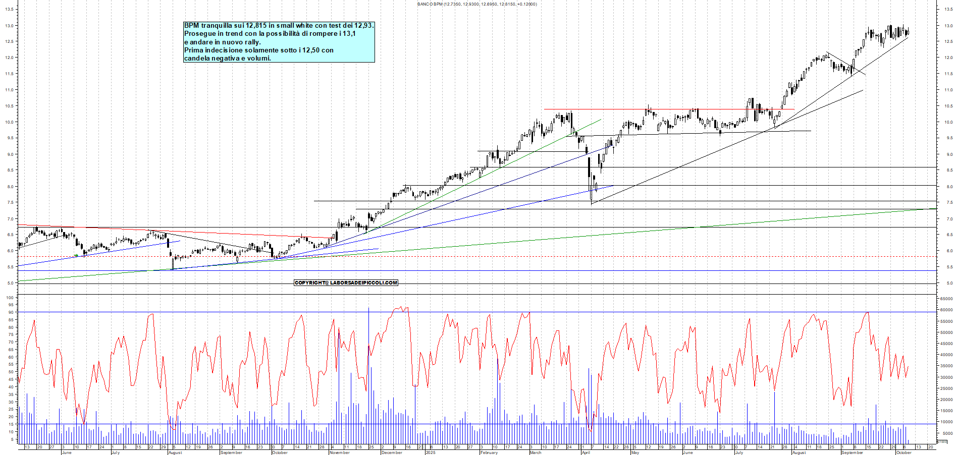 Grafico BPM - 08/10/2025, 12:10