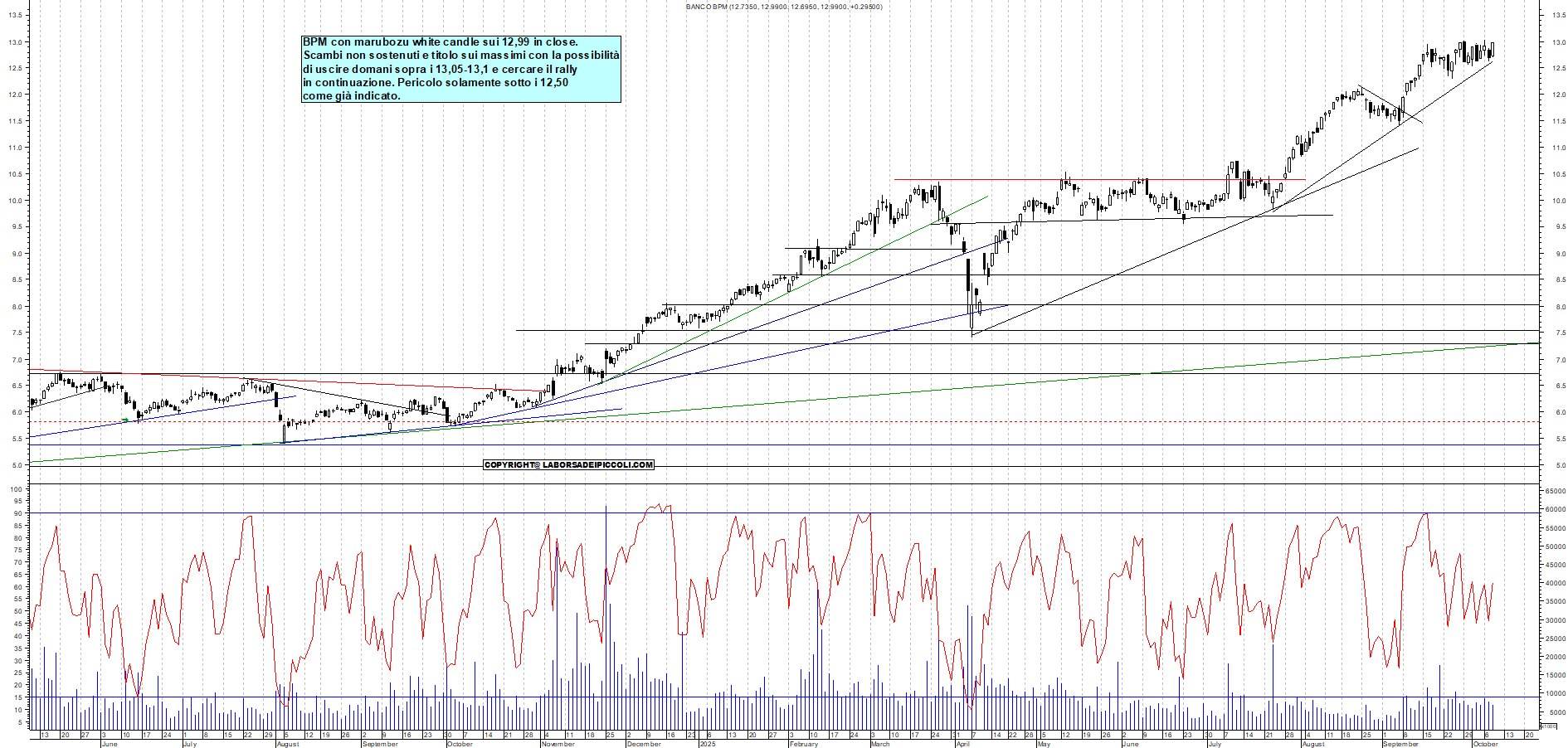 Grafico BPM - 08/10/2025, 19:01
