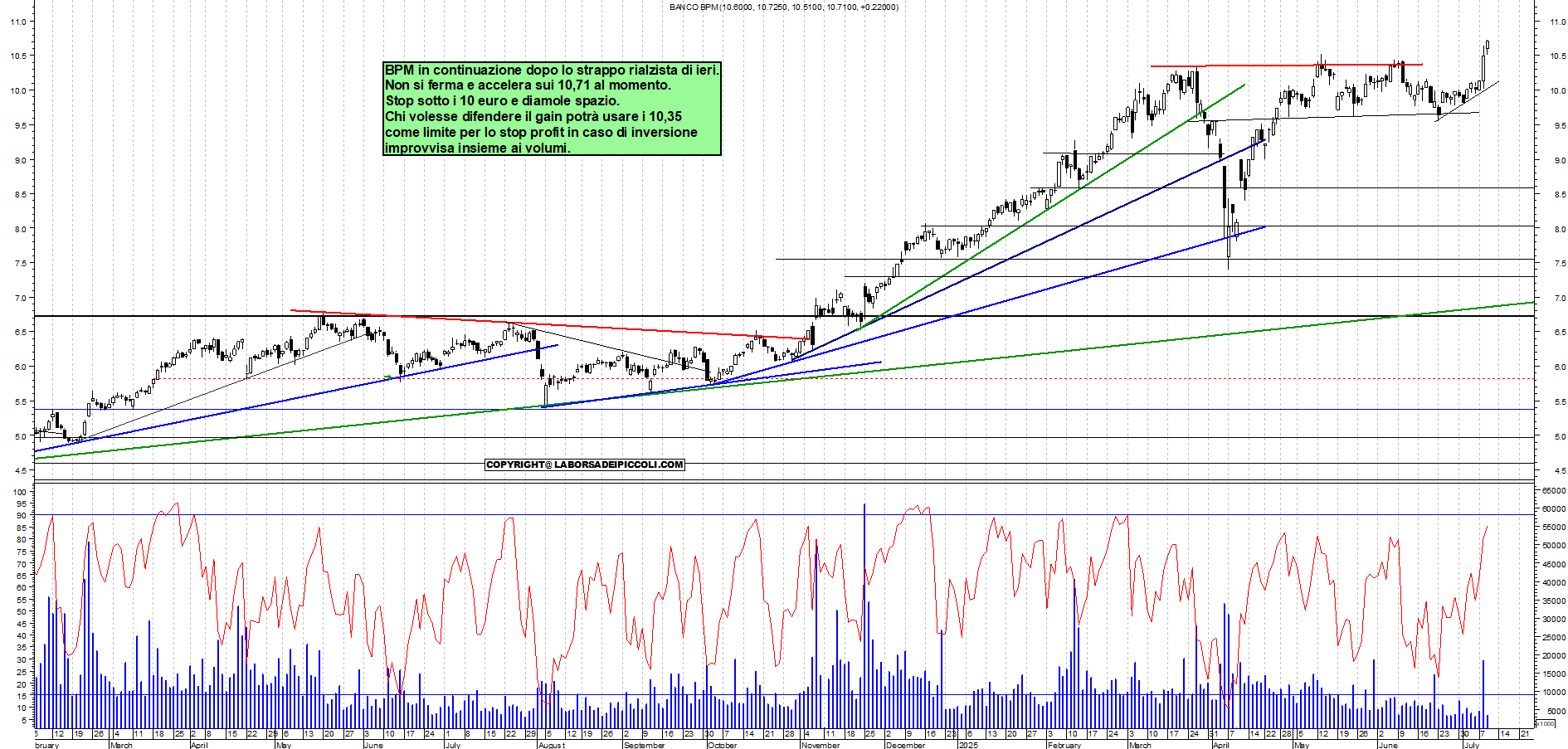 Azioni BPM - Analisi tecnica 11:36 - 9 lug - Grafico Borsa Italiana con segnali real-time