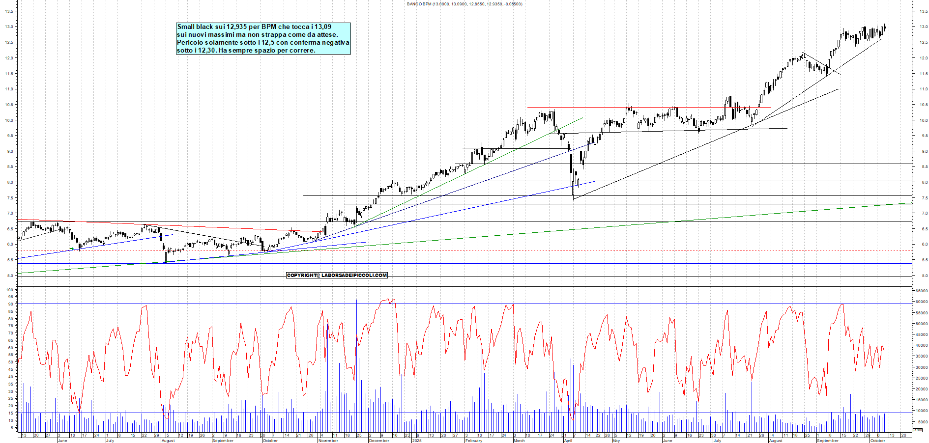 Grafico BPM - 09/10/2025, 19:11