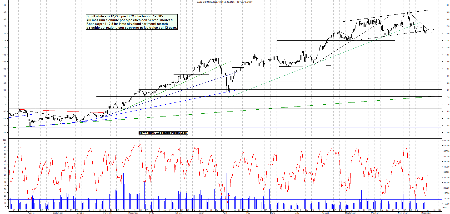 Azioni BPM - Analisi tecnica 18:17 - 9 dic - Grafico Borsa Italiana con segnali real-time