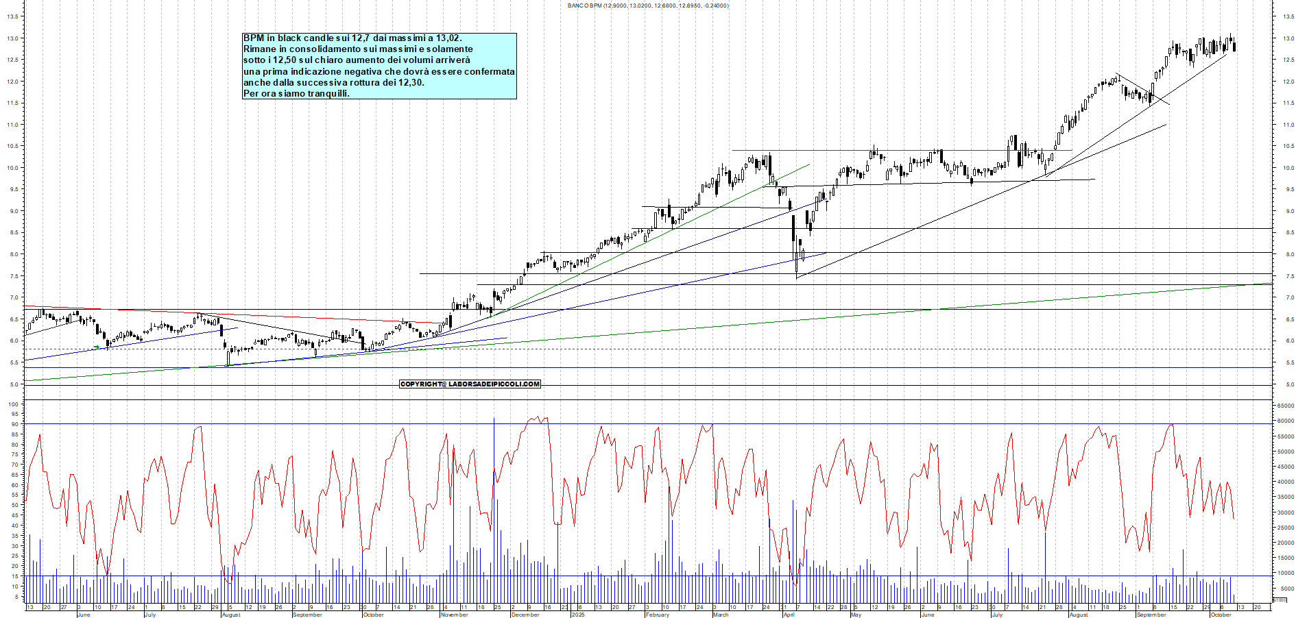 Grafico BPM - 10/10/2025, 12:04