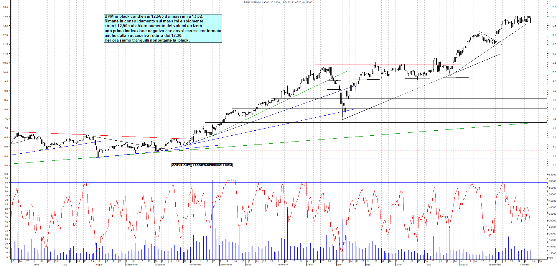 Grafico BPM - 10/10/2025, 19:31