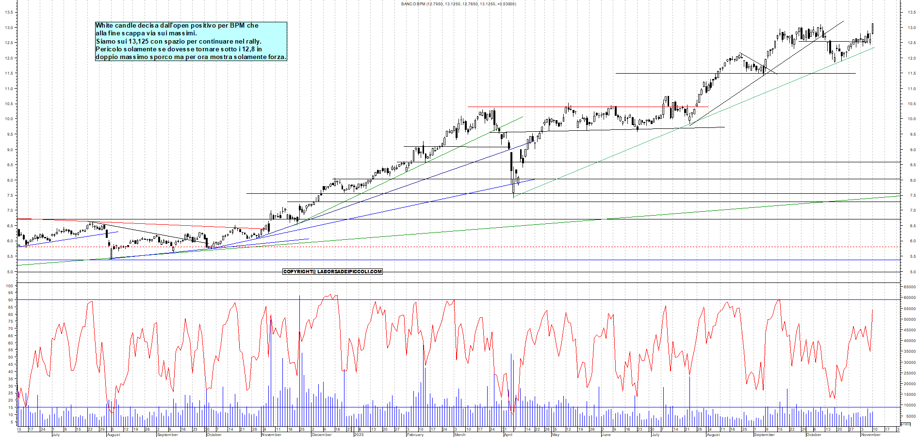 Grafico BPM - 10/11/2025, 12:34