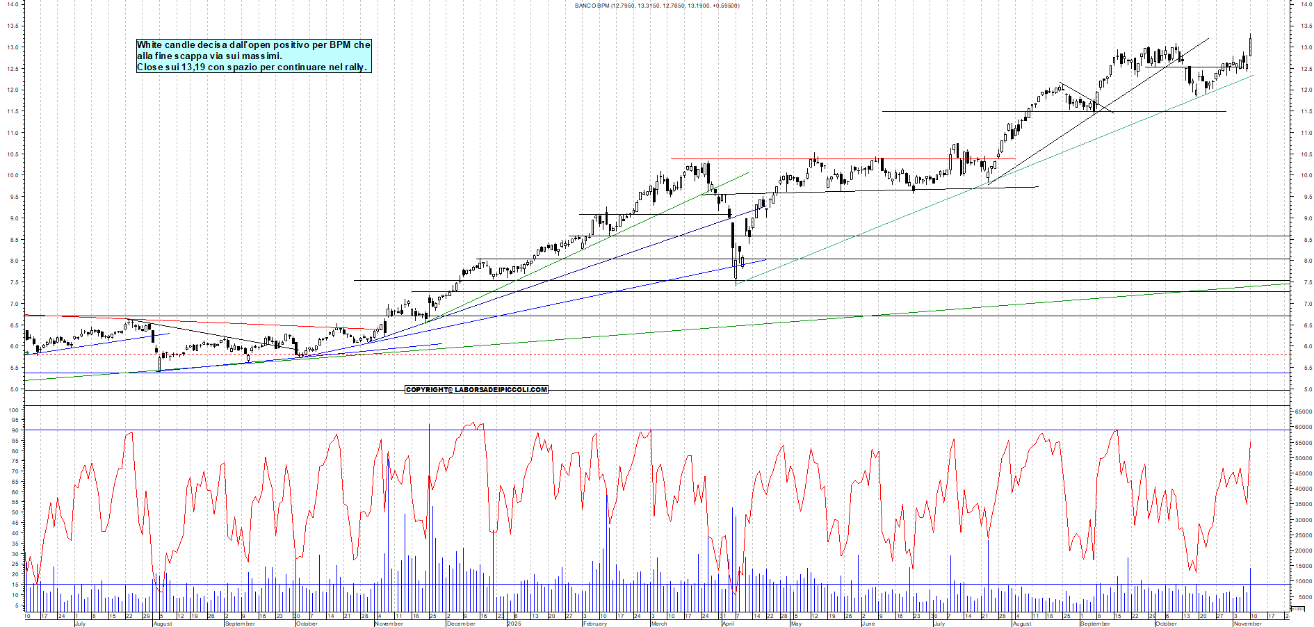 Grafico BPM - 10/11/2025, 18:55