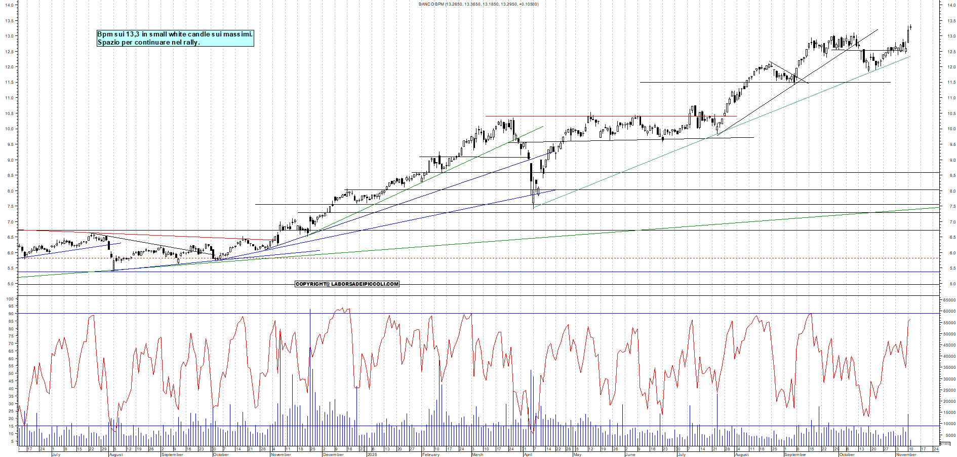 Grafico BPM - 11/11/2025, 12:06
