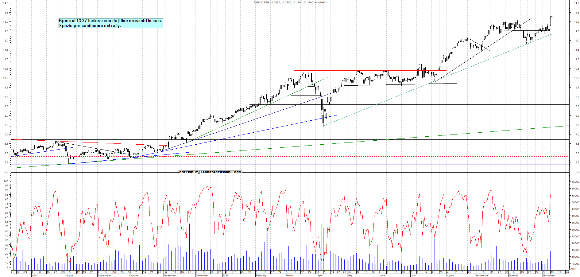 Grafico BPM - 11/11/2025, 18:31