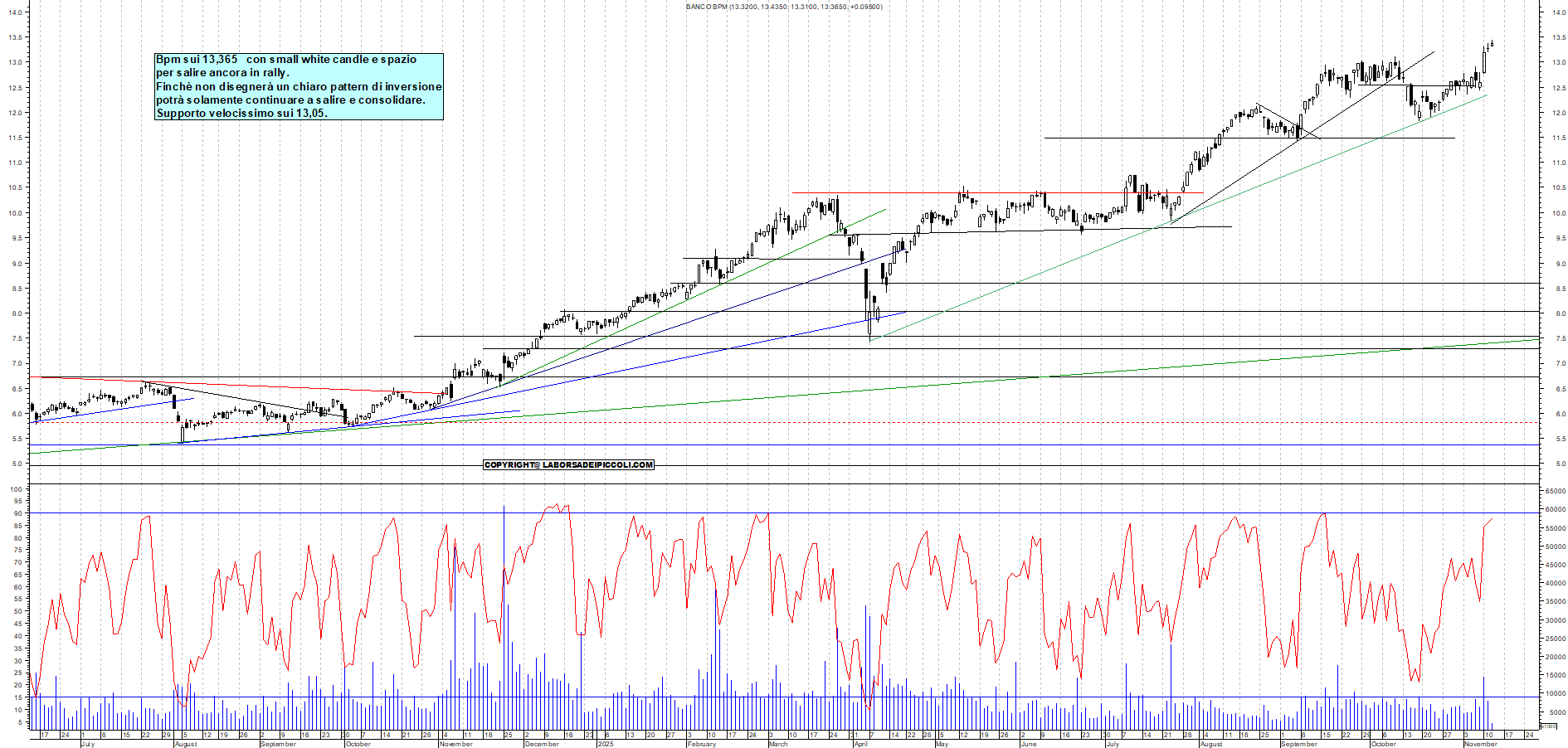 Grafico BPM - 12/11/2025, 11:52