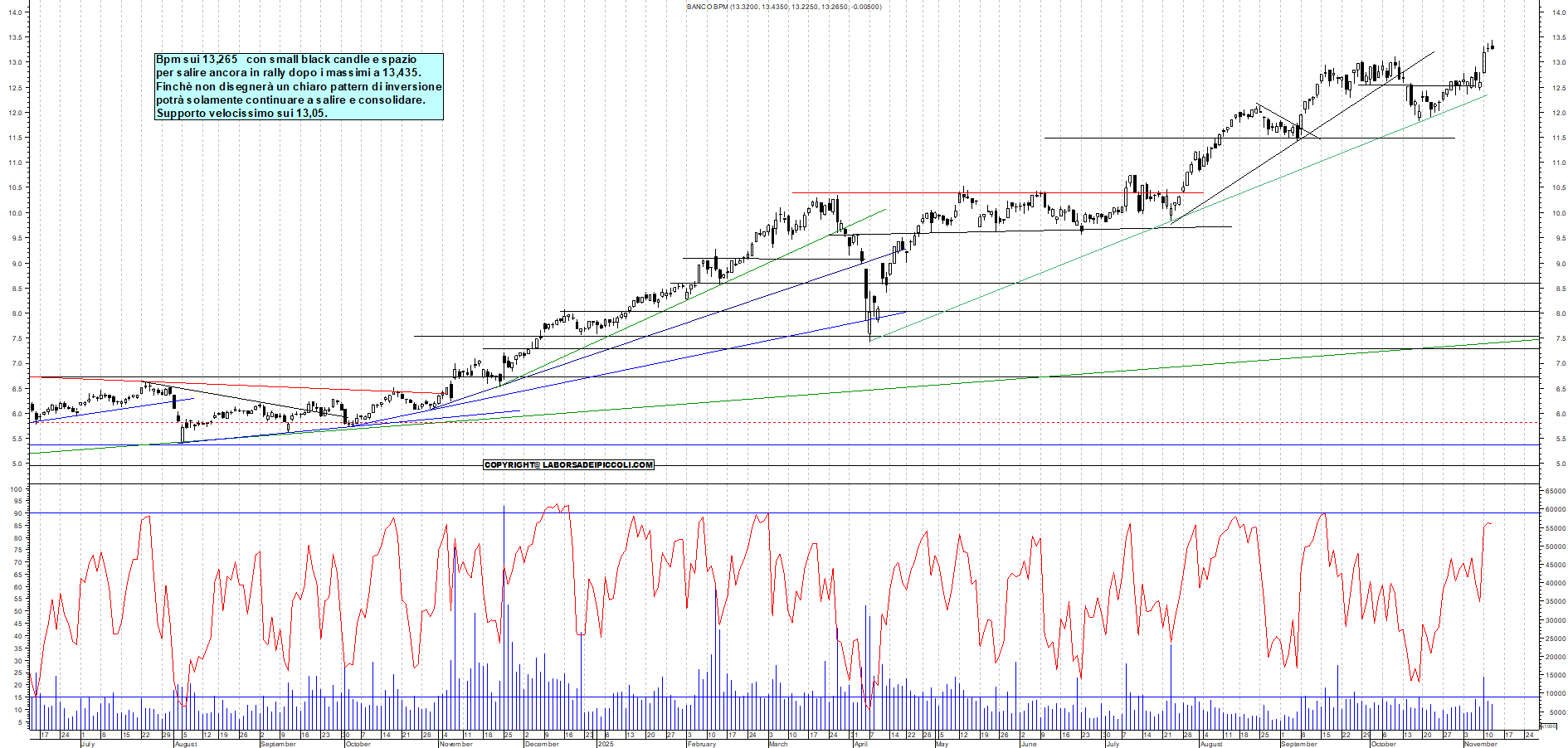 Grafico BPM - 12/11/2025, 18:05