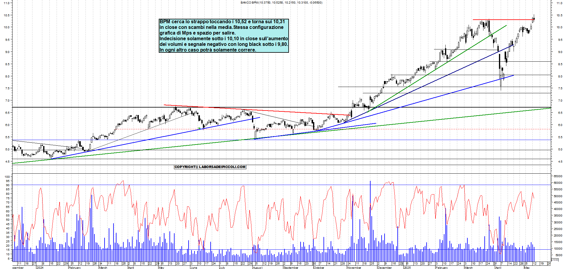 Azioni BPM - Analisi tecnica 19:06 - 13 mag - Grafico Borsa Italiana con segnali real-time