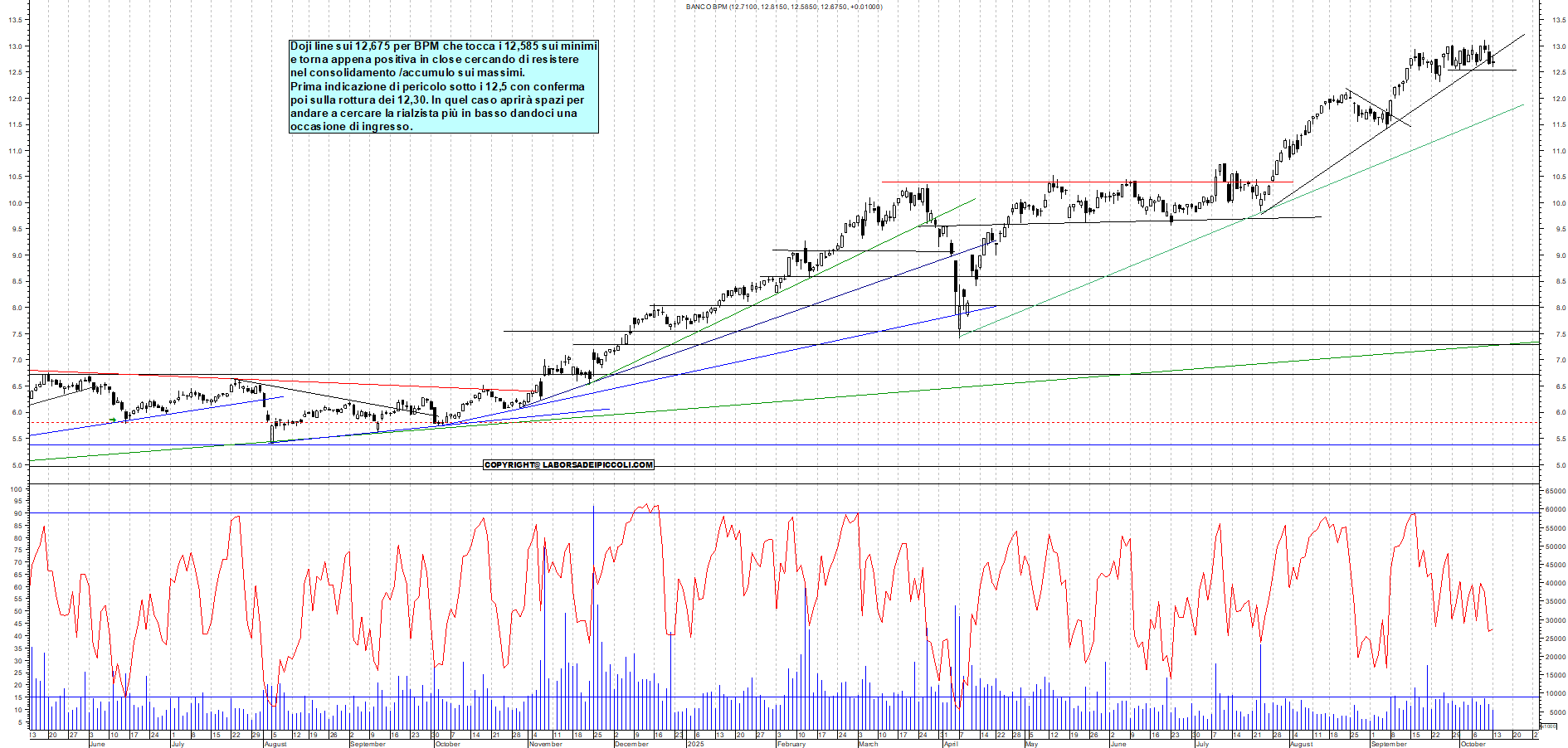 Grafico BPM - 13/10/2025, 19:11