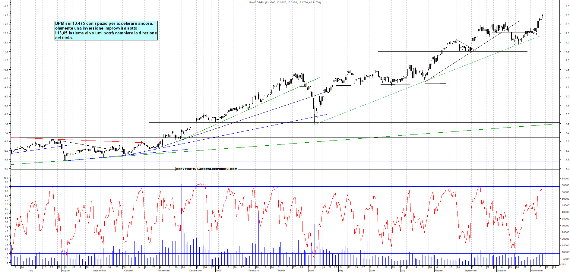 Grafico BPM - 13/11/2025, 19:10