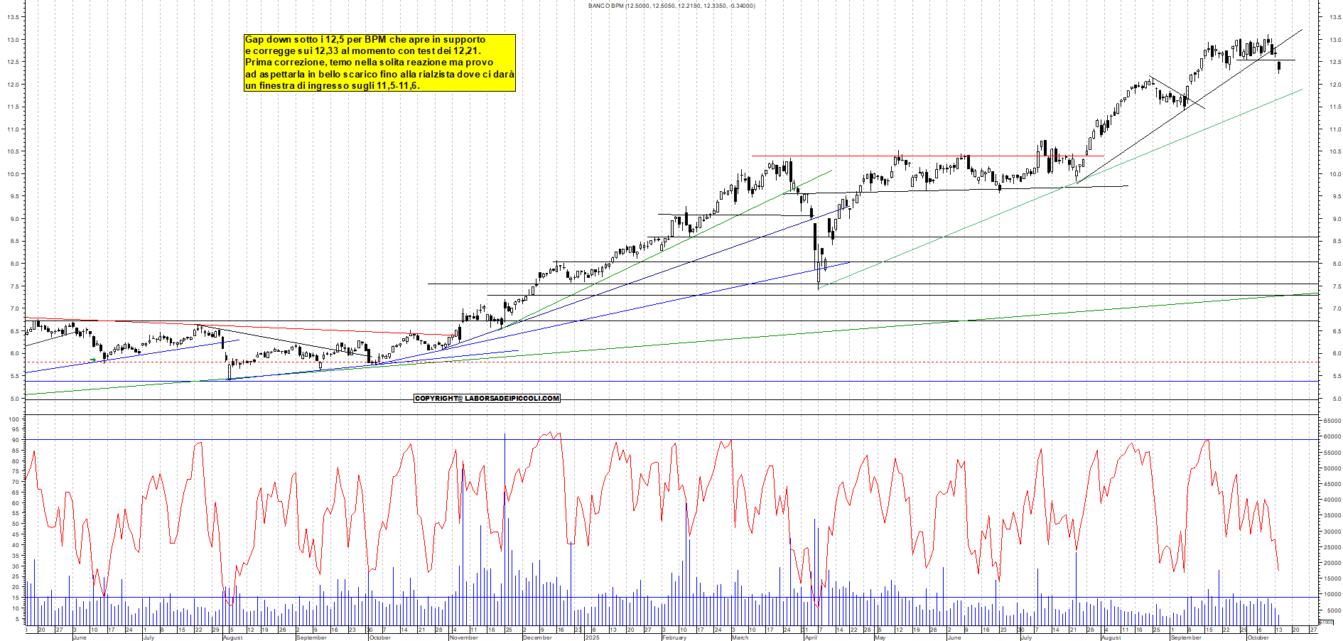 Grafico BPM - 14/10/2025, 12:01