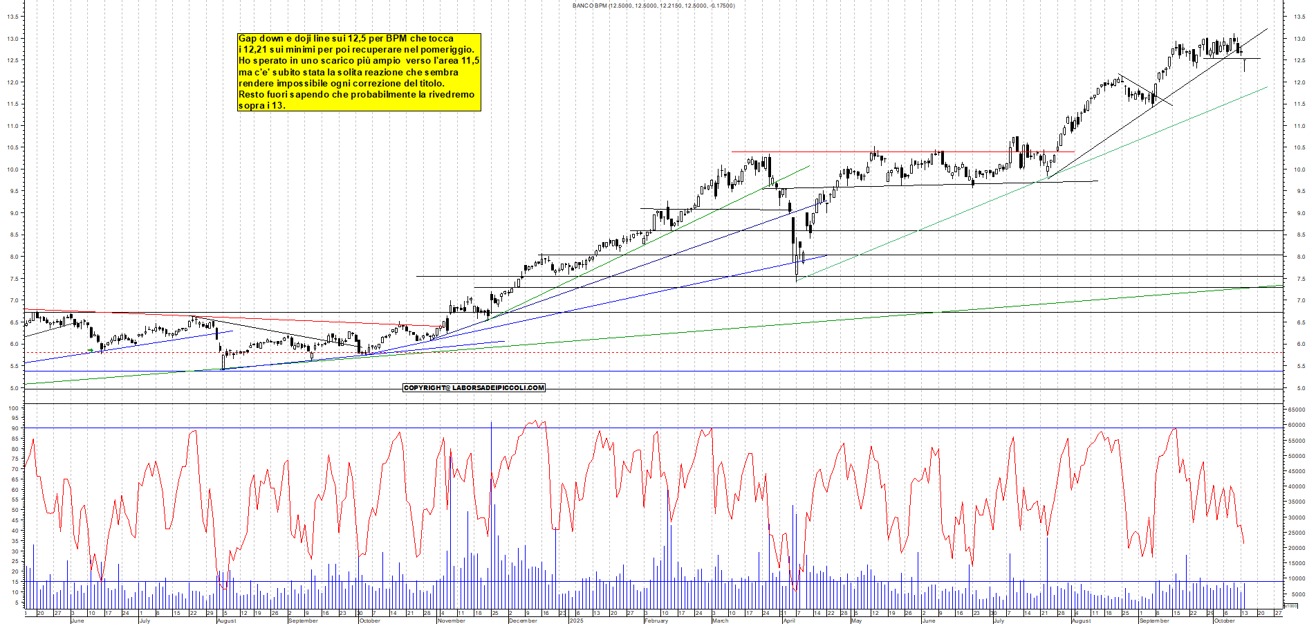 Grafico BPM - 14/10/2025, 19:12