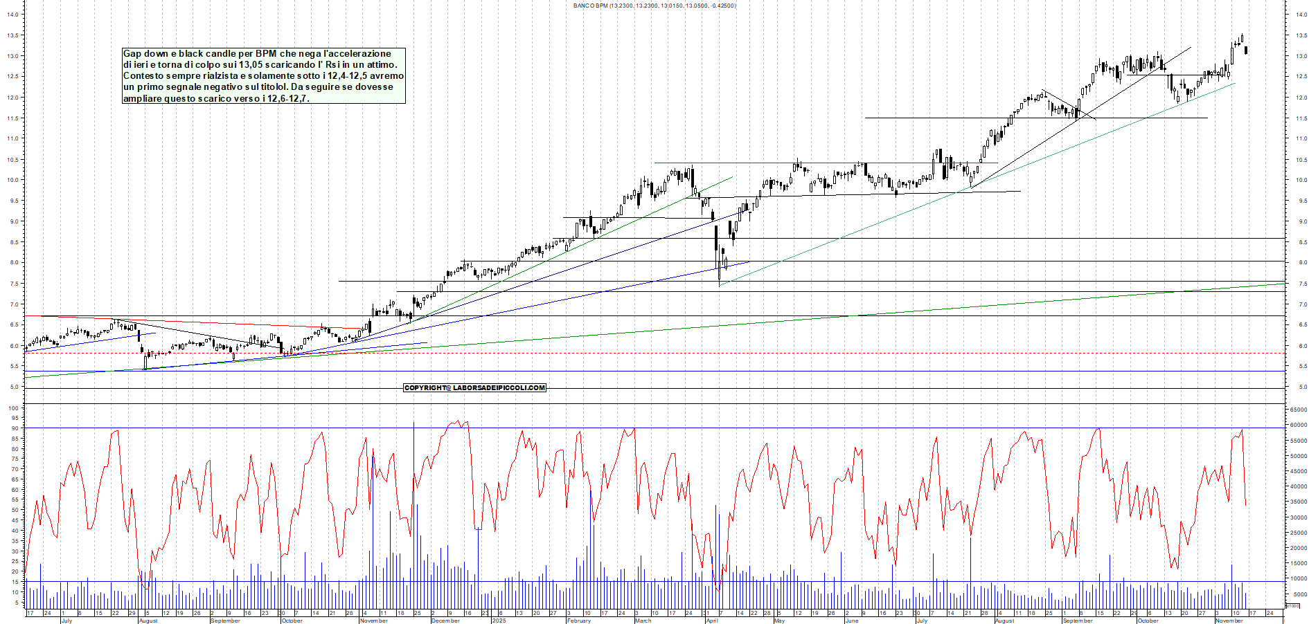 Grafico BPM - 14/11/2025, 11:22