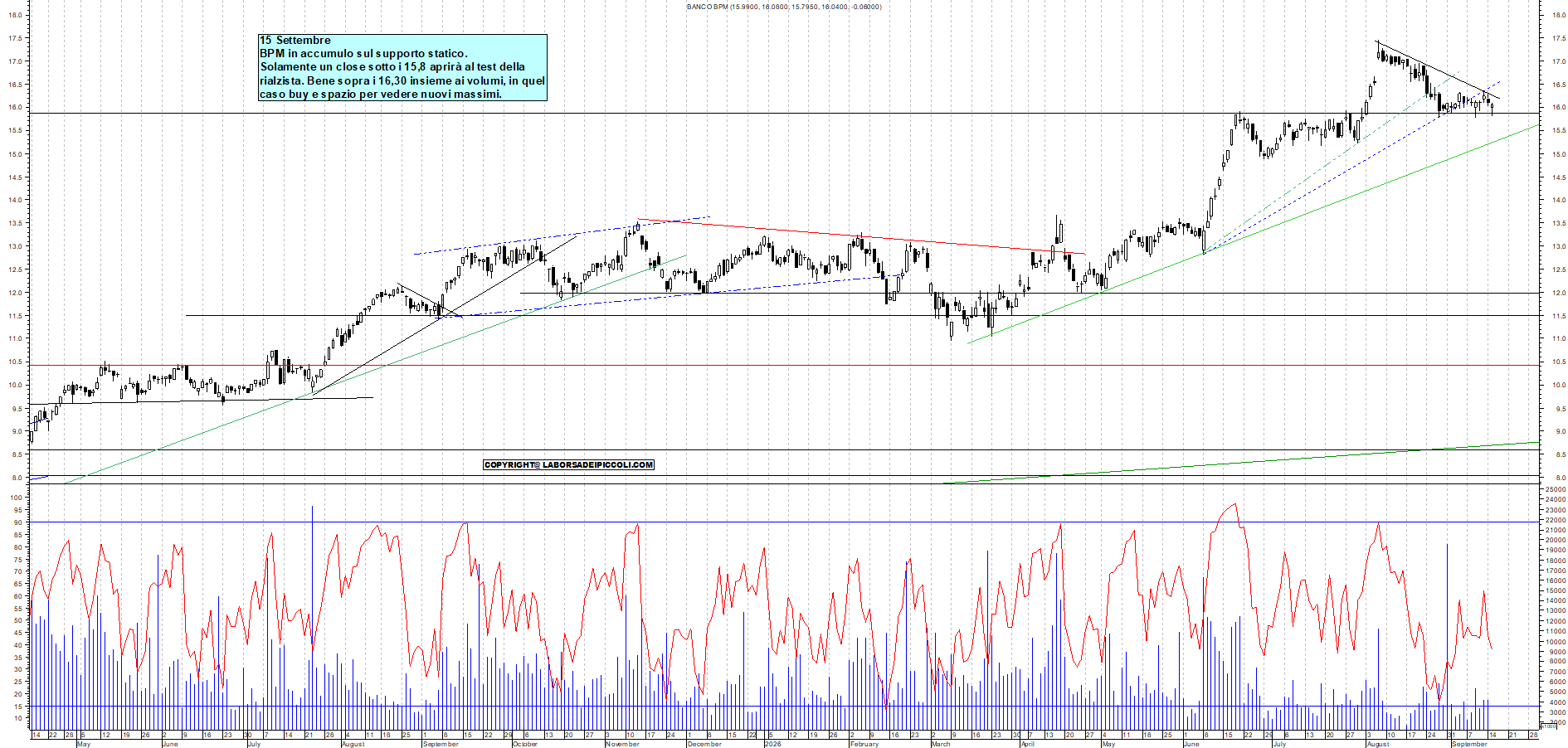Azioni BPM - Analisi tecnica 12:02 - 15 set - Grafico Borsa Italiana con segnali real-time