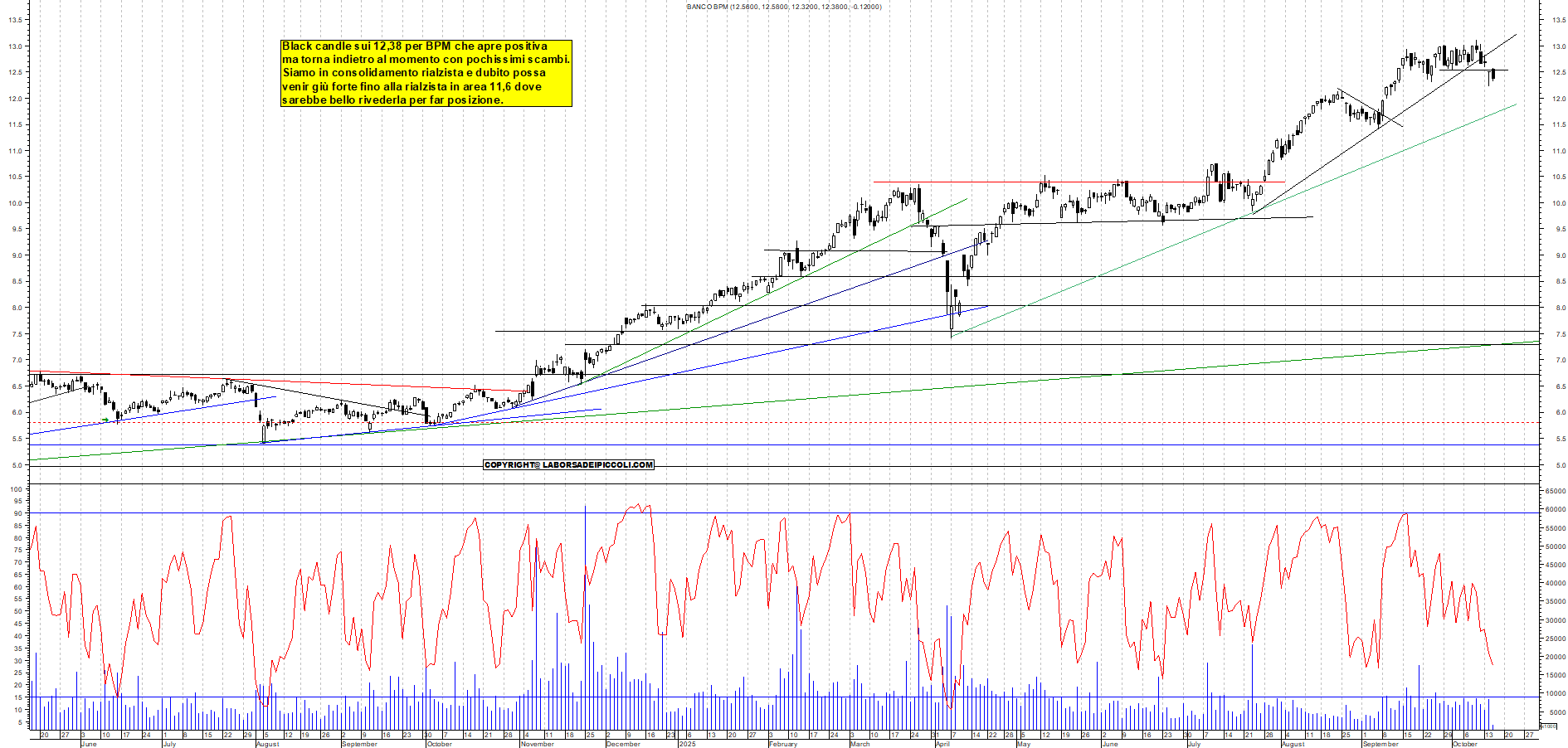 Grafico BPM - 15/10/2025, 12:33