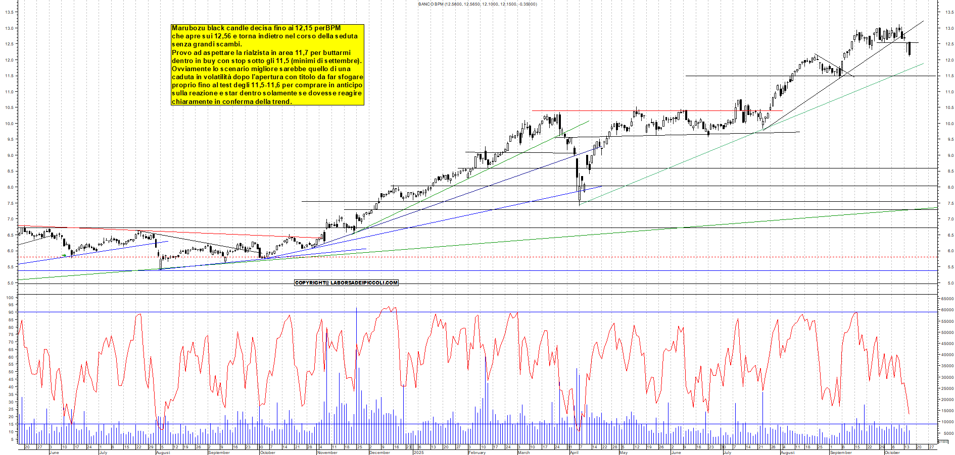 Grafico BPM - 15/10/2025, 18:40