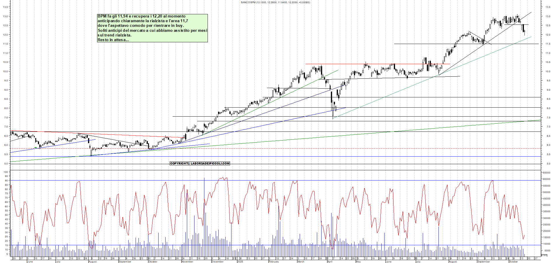 Grafico BPM - 16/10/2025, 12:32