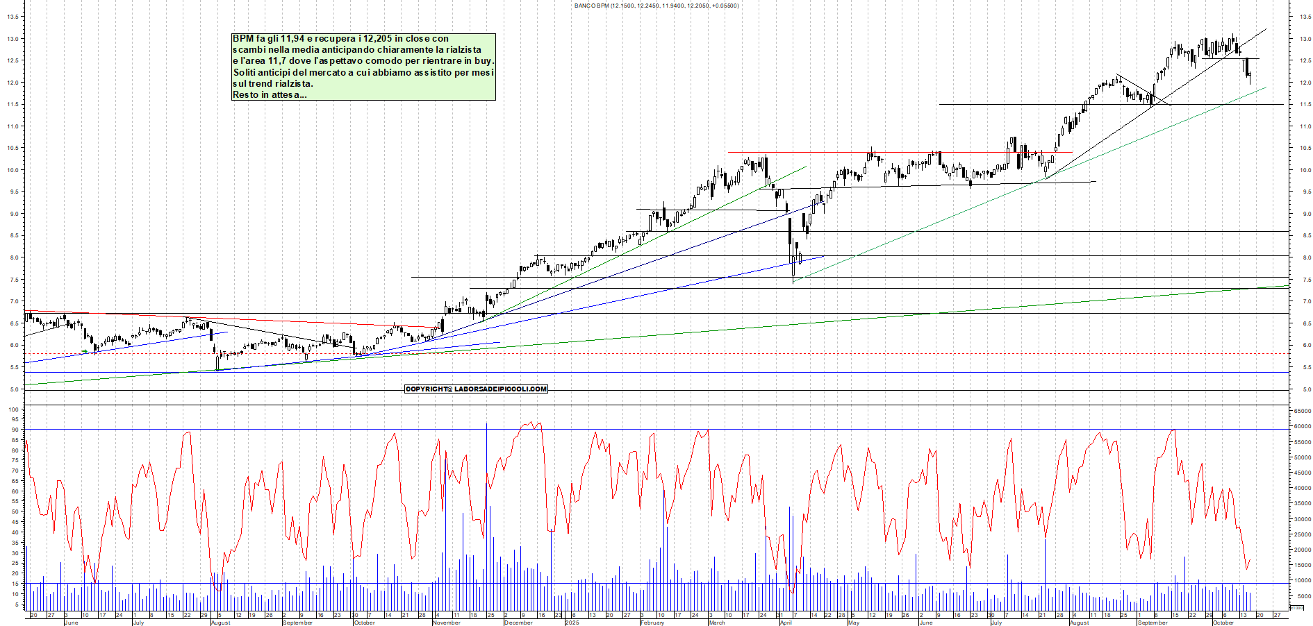 Grafico BPM - 16/10/2025, 17:44