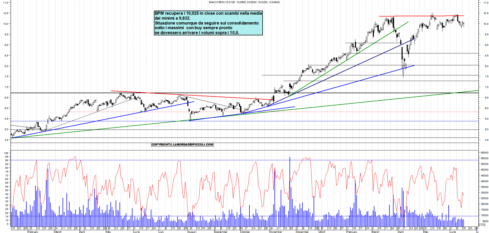 Azioni BPM - Analisi tecnica 19:17 - 17 giu - Grafico Borsa Italiana con segnali real-time
