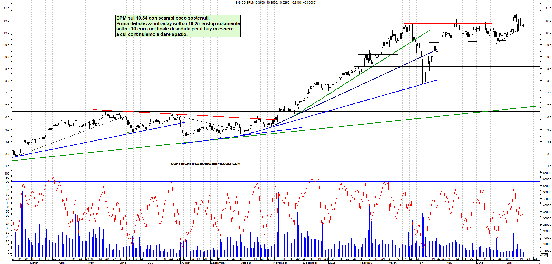 Azioni BPM - Analisi tecnica 18:58 - 17 lug - Grafico Borsa Italiana con segnali real-time