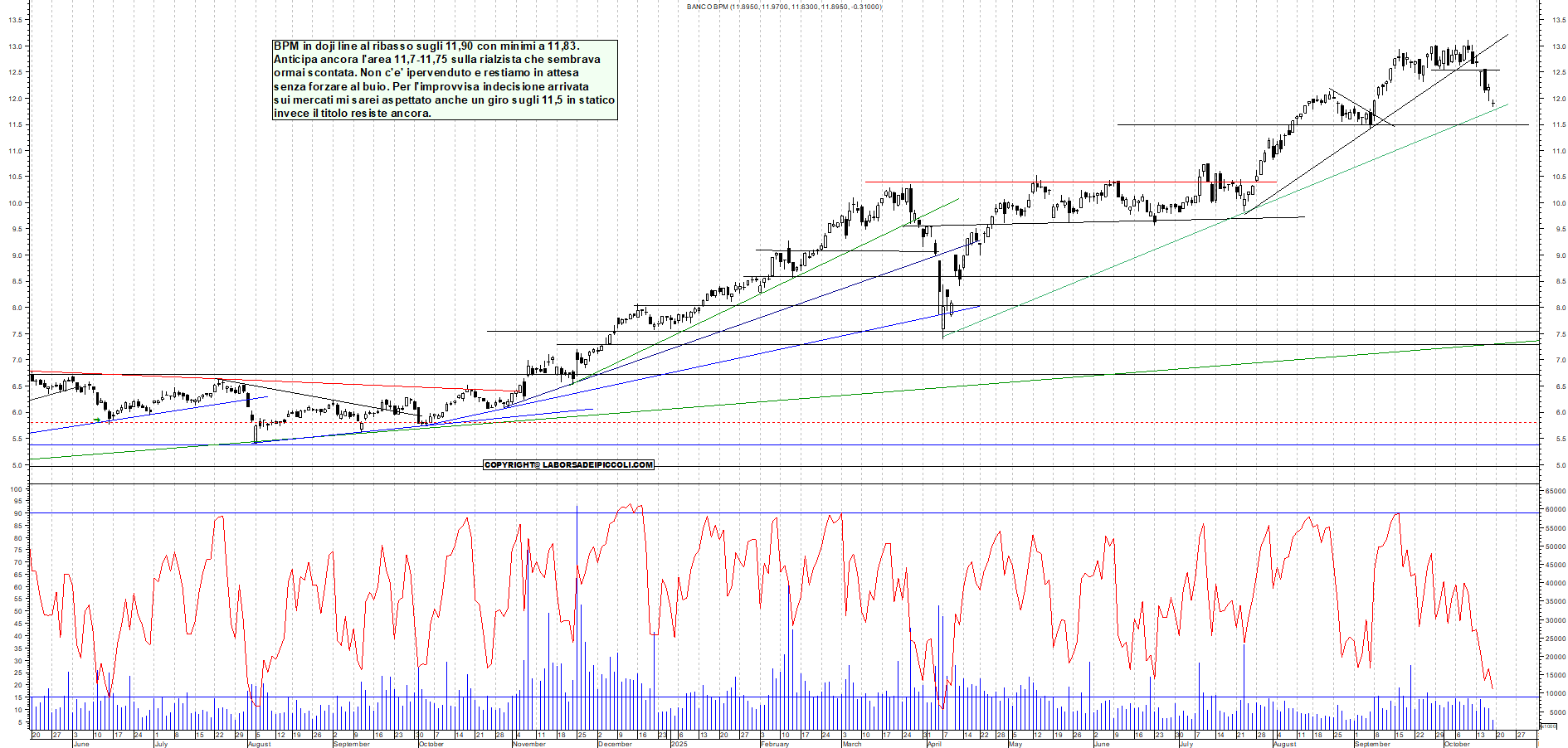 Grafico BPM - 17/10/2025, 11:54