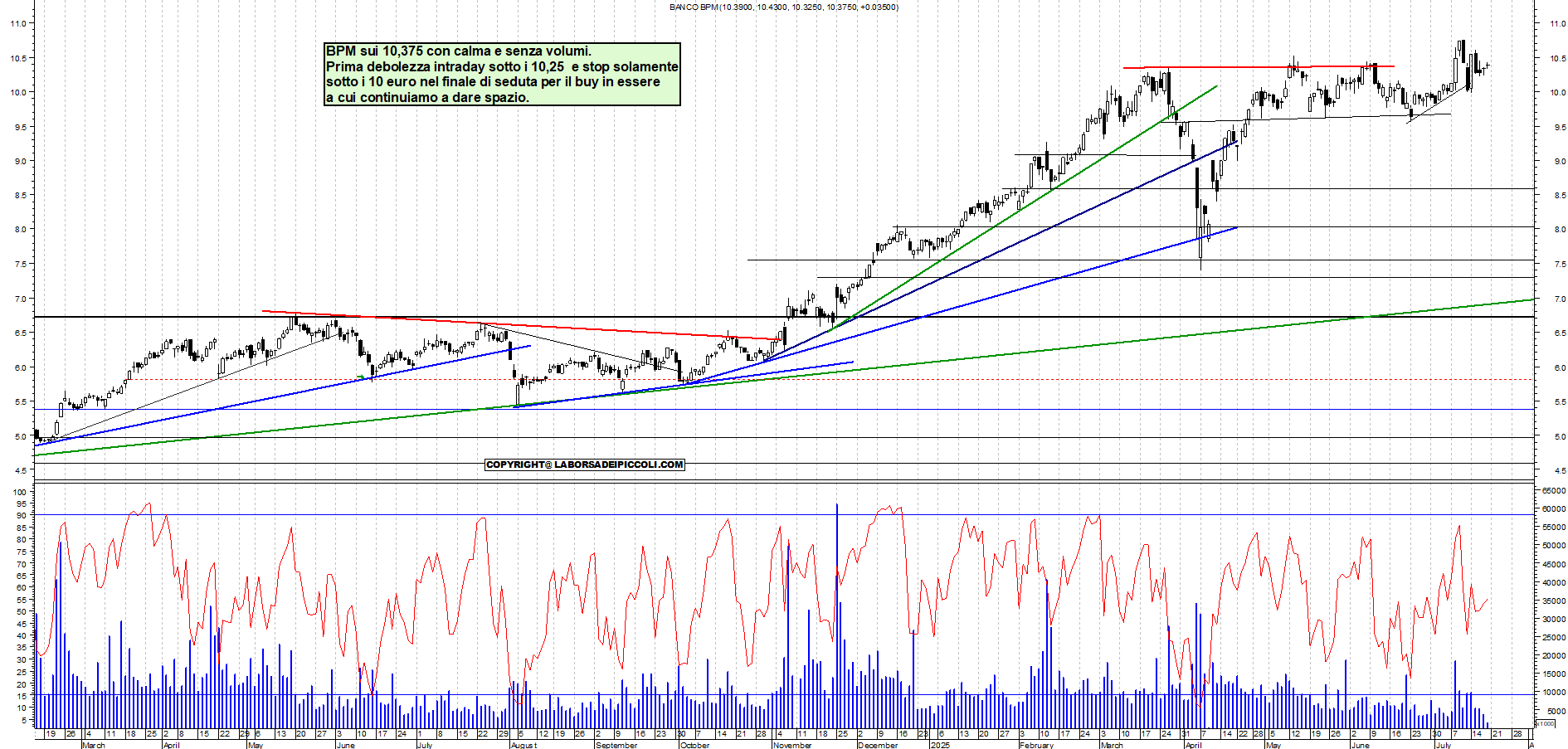 Azioni BPM - Analisi tecnica 11:57 - 18 lug - Grafico Borsa Italiana con segnali real-time