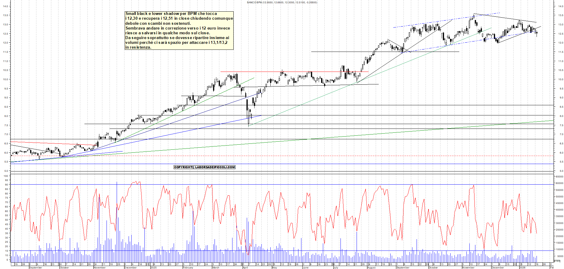 Azioni BPM - Analisi tecnica 18:51 - 20 gen - Grafico Borsa Italiana con segnali real-time