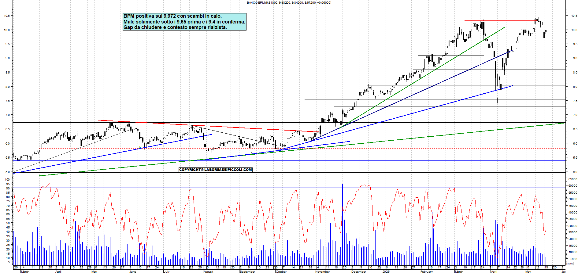 Azioni BPM - Analisi tecnica 18:51 - 20 mag - Grafico Borsa Italiana con segnali real-time