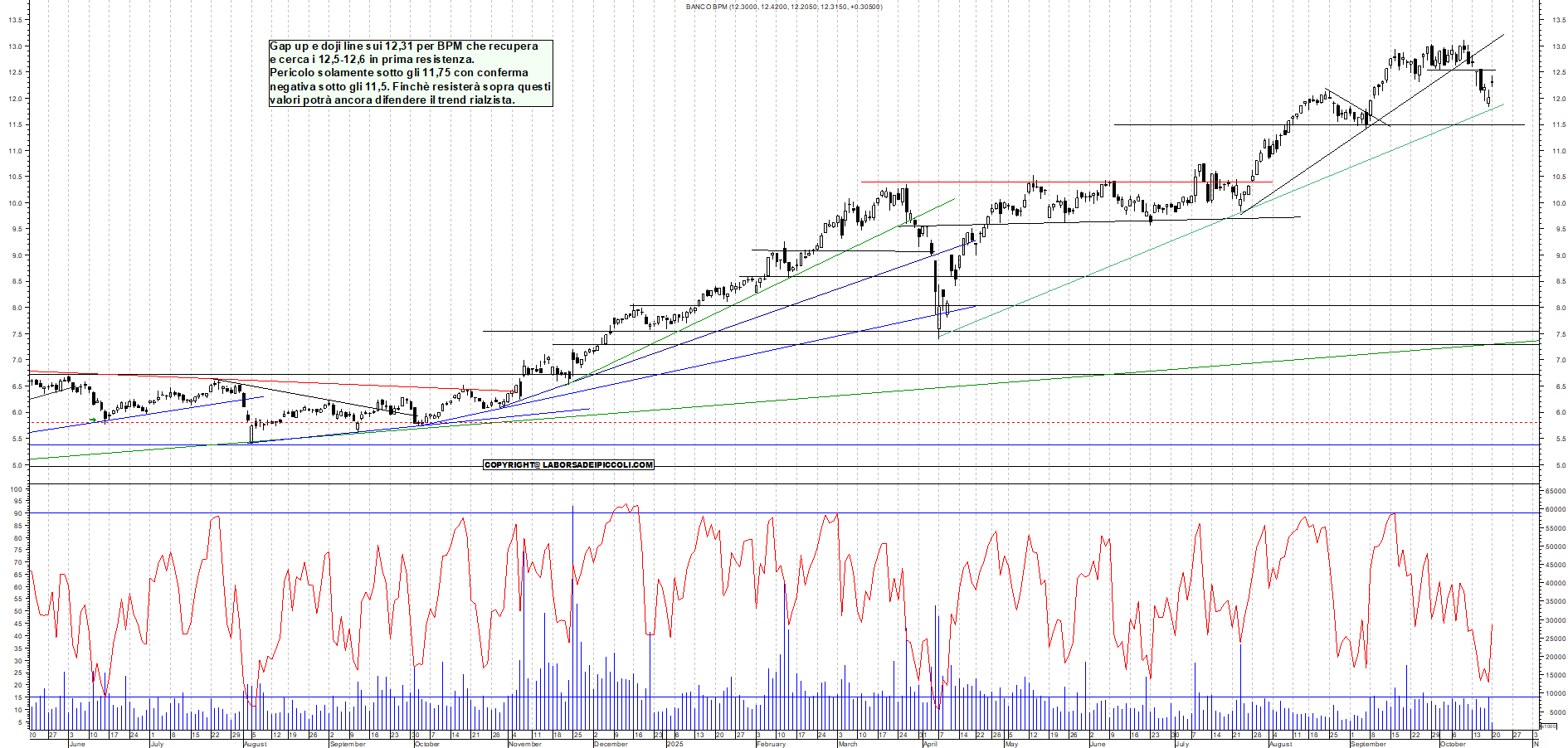 Grafico BPM - 20/10/2025, 12:01