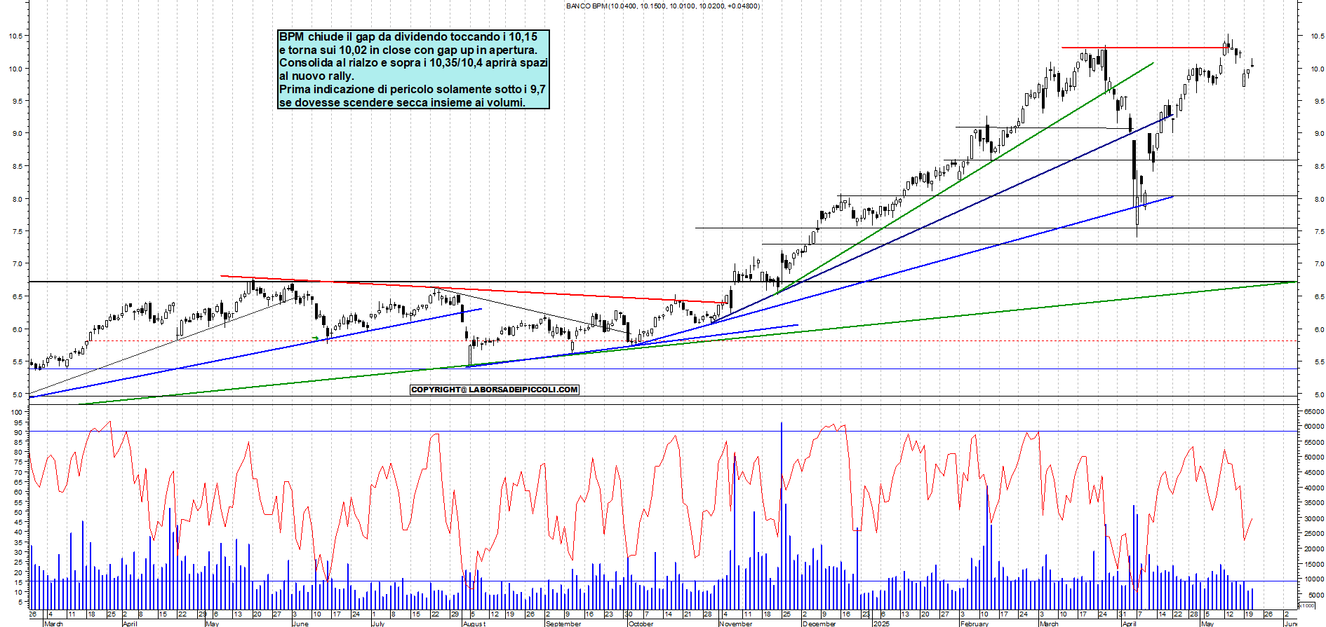 Azioni BPM - Analisi tecnica 18:59 - 21 mag - Grafico Borsa Italiana con segnali real-time