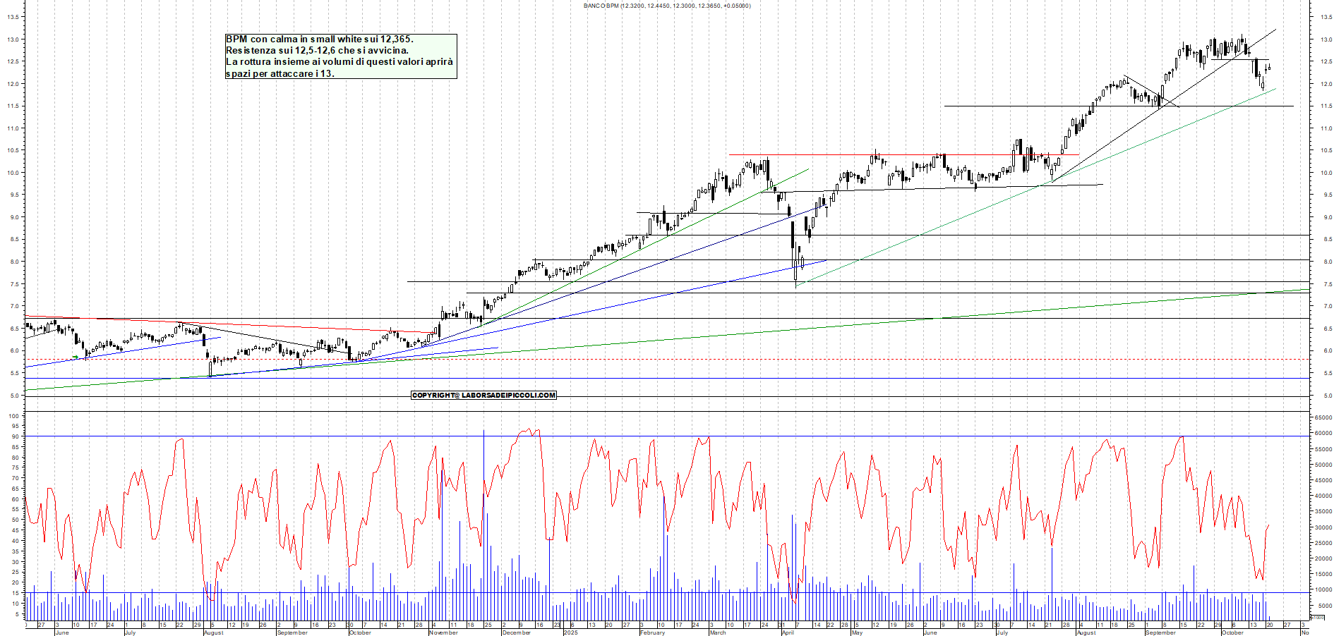 Grafico BPM - 21/10/2025, 11:36