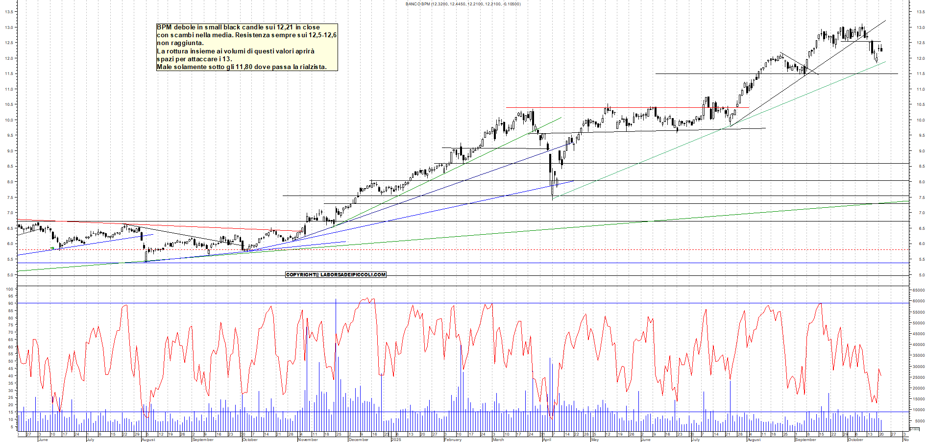 Grafico BPM - 21/10/2025, 19:01