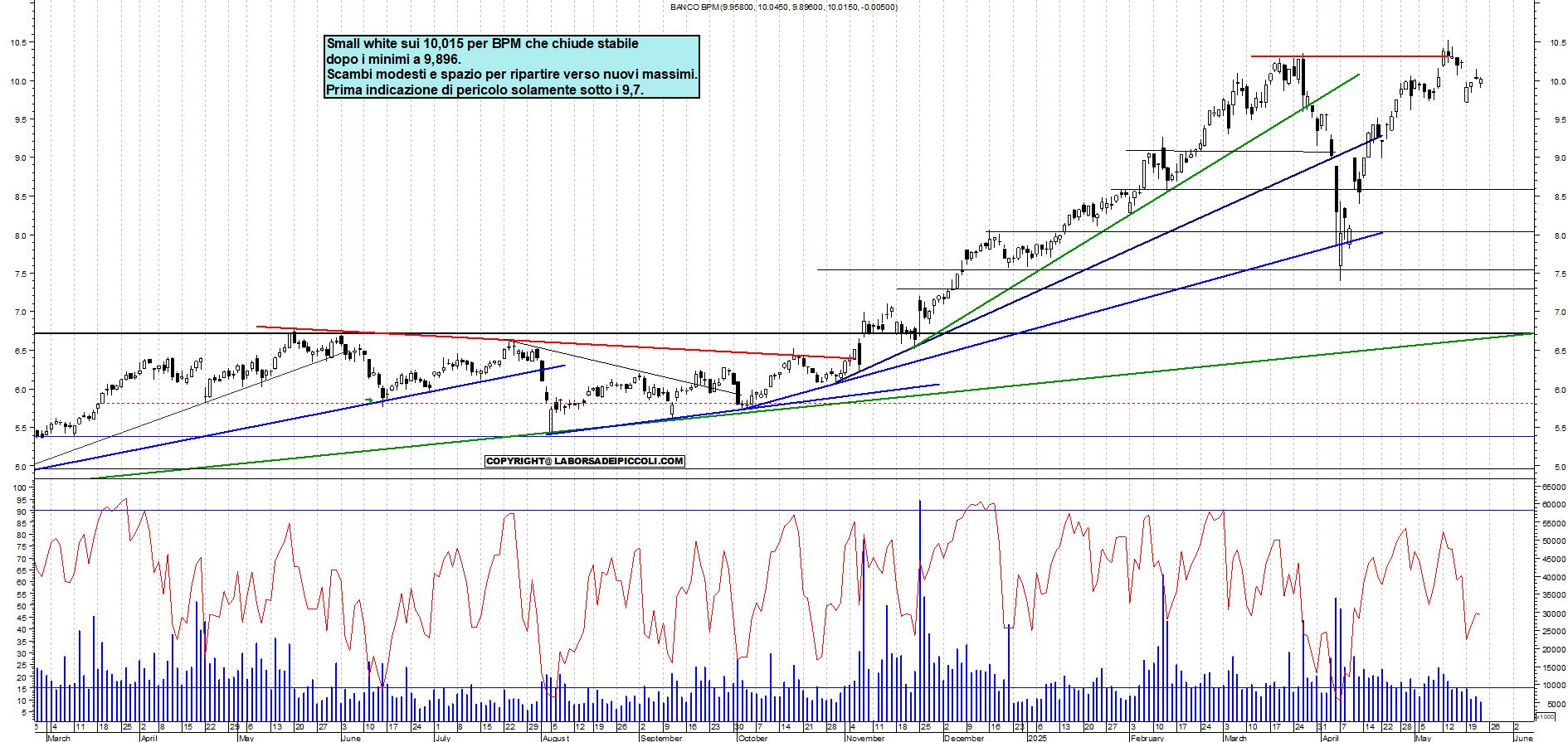 Azioni BPM - Analisi tecnica 19:09 - 22 mag - Grafico Borsa Italiana con segnali real-time