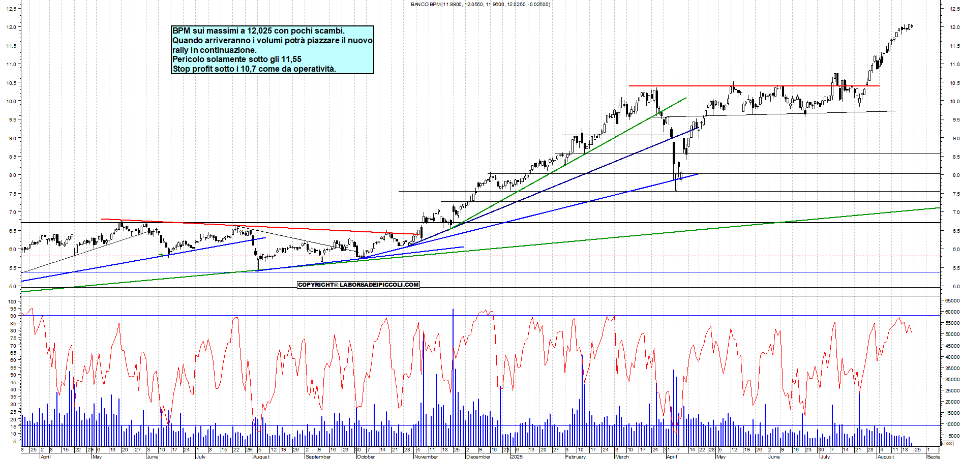 Azioni BPM - Analisi tecnica 11:51 - 22 ago - Grafico Borsa Italiana con segnali real-time