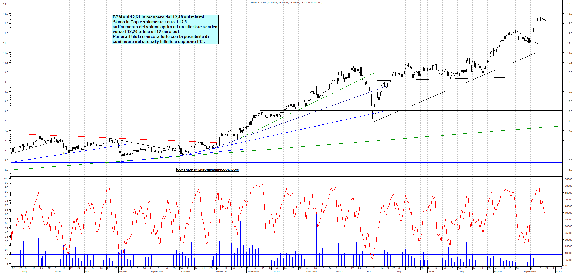 Grafico BPM - 22/09/2025, 12:12