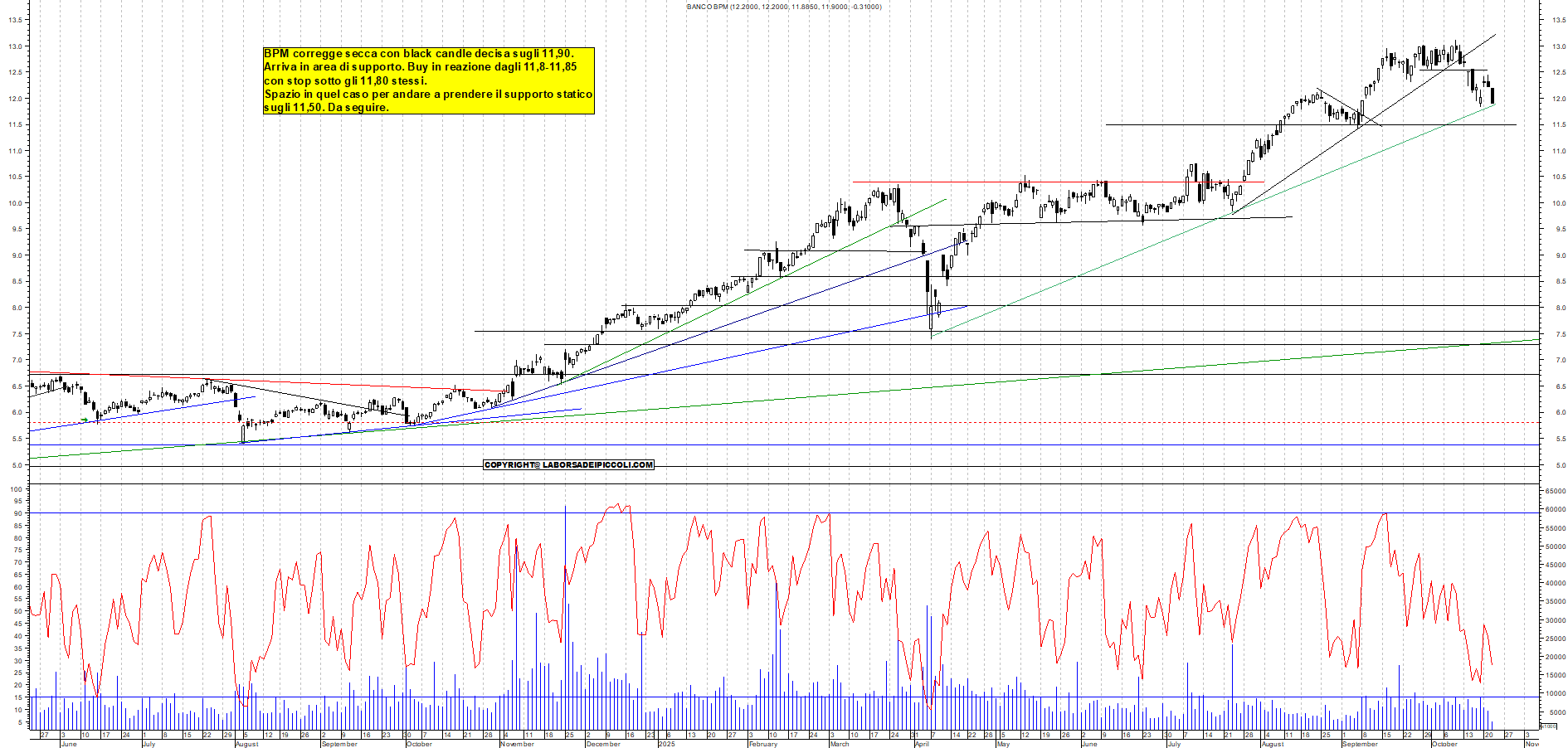 Grafico BPM - 22/10/2025, 11:54