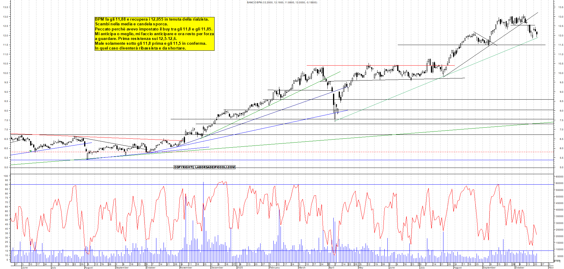 Grafico BPM - 22/10/2025, 19:22