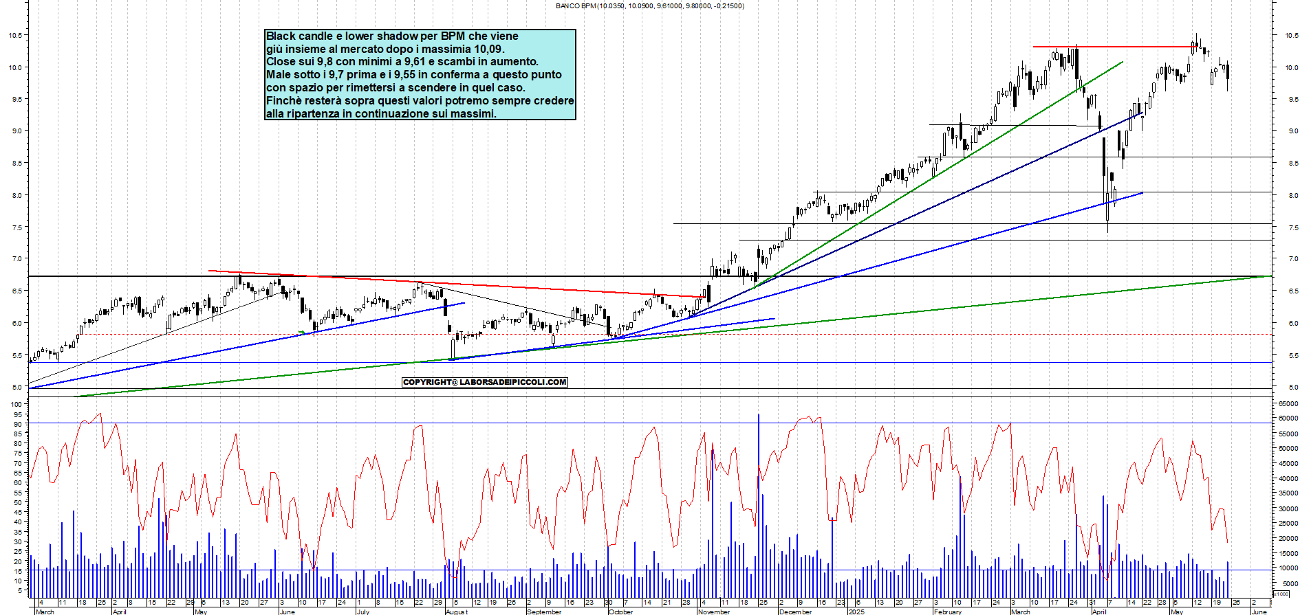 Azioni BPM - Analisi tecnica 23:47 - 23 mag - Grafico Borsa Italiana con segnali real-time
