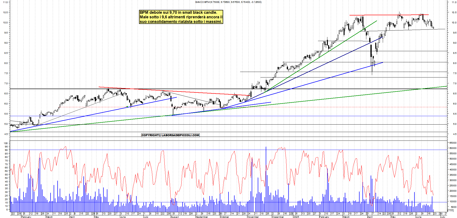 Azioni BPM - Analisi tecnica 12:32 - 23 giu - Grafico Borsa Italiana con segnali real-time