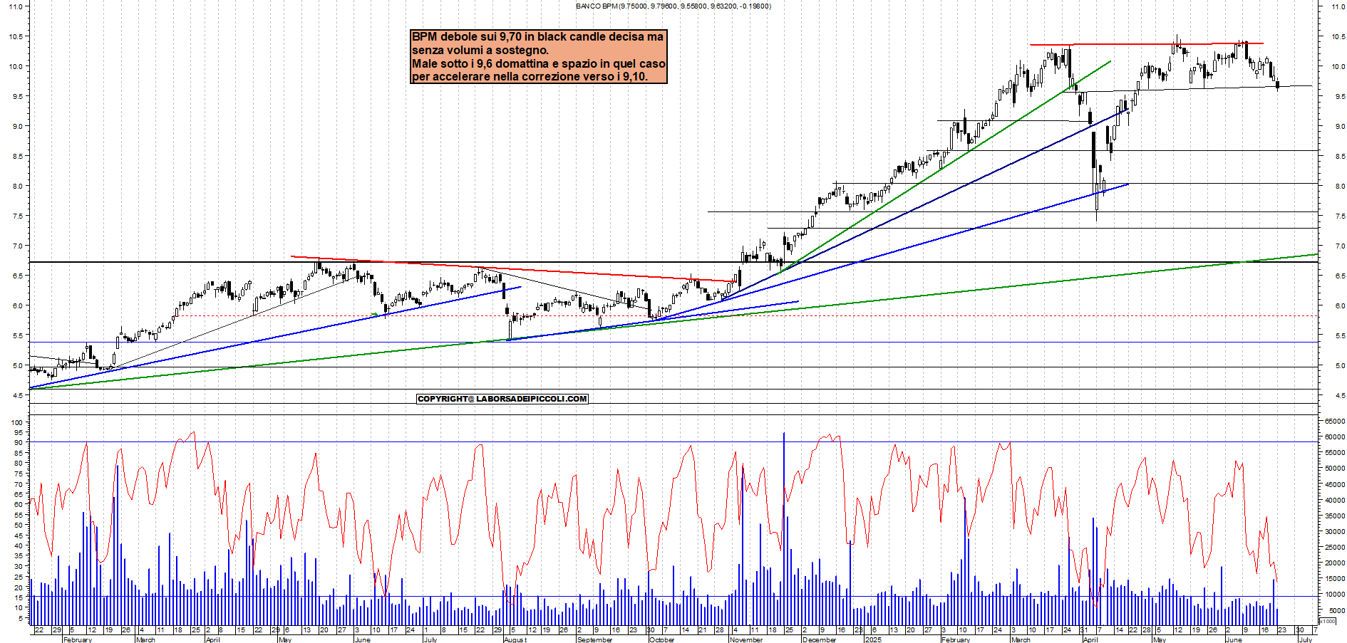 Azioni BPM - Analisi tecnica 17:57 - 23 giu - Grafico Borsa Italiana con segnali real-time